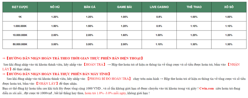 Nhận ngay 18.888.888 VND khi chơi lô đề, xổ số tại Cwin